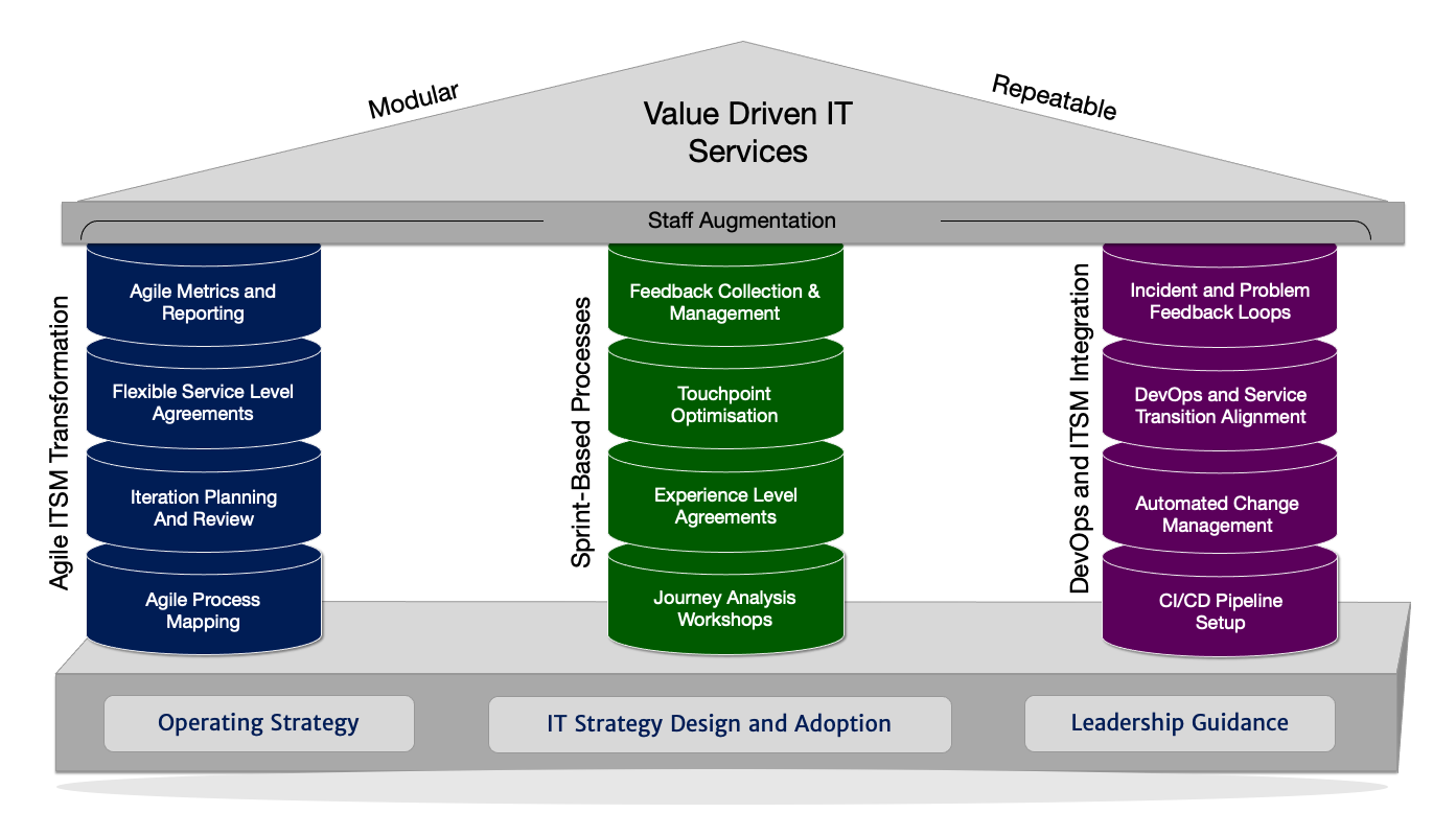 Agile Service Management